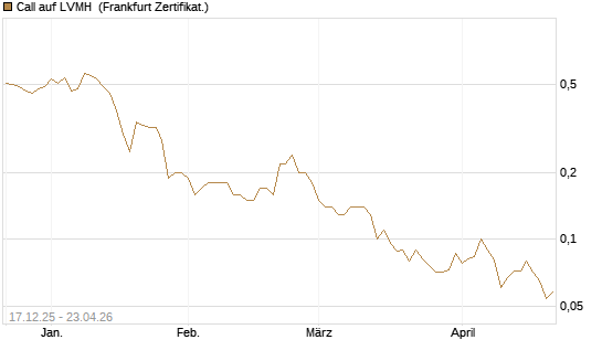 Call auf LVMH [Société Générale Effekten GmbH] Chart