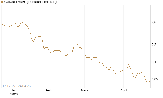 Call auf LVMH [Société Générale Effekten GmbH] Chart