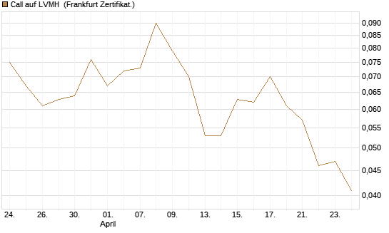 Call auf LVMH [Société Générale Effekten GmbH] Chart