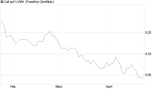 Call auf LVMH [Société Générale Effekten GmbH] Chart