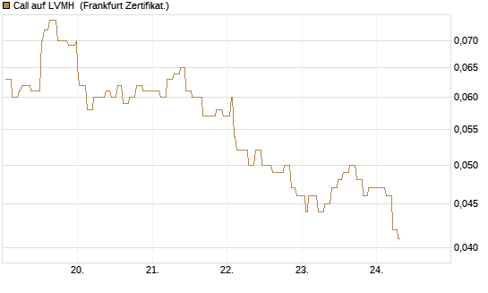 Call auf LVMH [Société Générale Effekten GmbH] Chart