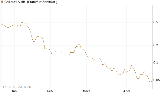 Call auf LVMH [Société Générale Effekten GmbH] Chart