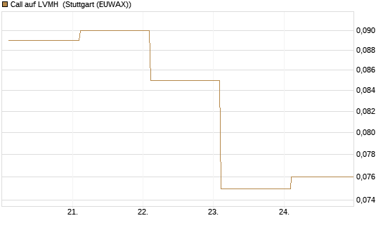 Call auf LVMH [Société Générale Effekten GmbH] Chart