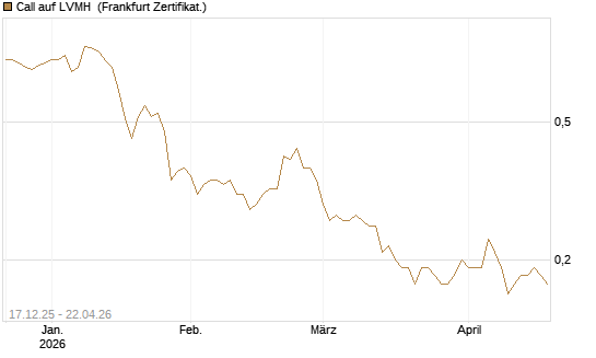 Call auf LVMH [Société Générale Effekten GmbH] Chart