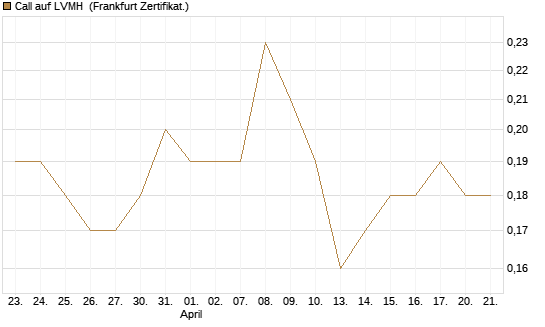Call auf LVMH [Société Générale Effekten GmbH] Chart