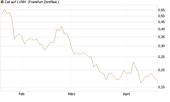Call auf LVMH [Société Générale Effekten GmbH] Chart
