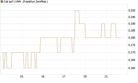 Call auf LVMH [Société Générale Effekten GmbH] Chart