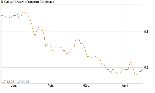 Call auf LVMH [Société Générale Effekten GmbH] Chart