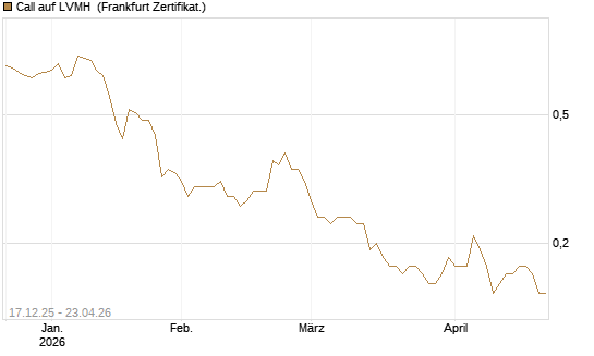 Call auf LVMH [Société Générale Effekten GmbH] Chart