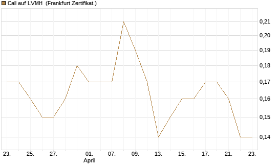 Call auf LVMH [Société Générale Effekten GmbH] Chart