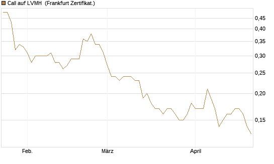 Call auf LVMH [Société Générale Effekten GmbH] Chart