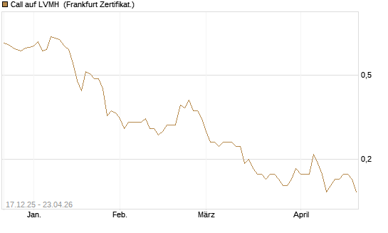 Call auf LVMH [Société Générale Effekten GmbH] Chart