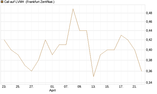 Call auf LVMH [Société Générale Effekten GmbH] Chart