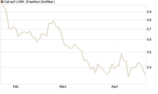 Call auf LVMH [Société Générale Effekten GmbH] Chart