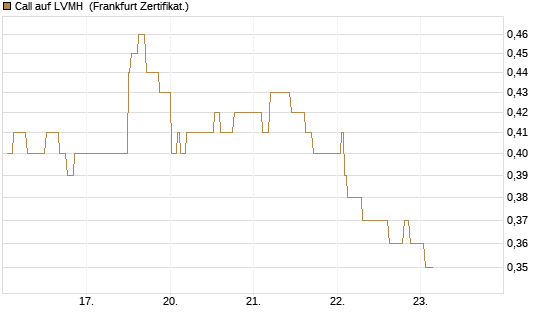 Call auf LVMH [Société Générale Effekten GmbH] Chart