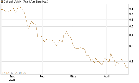 Call auf LVMH [Société Générale Effekten GmbH] Chart