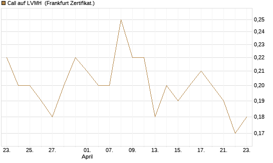 Call auf LVMH [Société Générale Effekten GmbH] Chart
