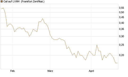 Call auf LVMH [Société Générale Effekten GmbH] Chart