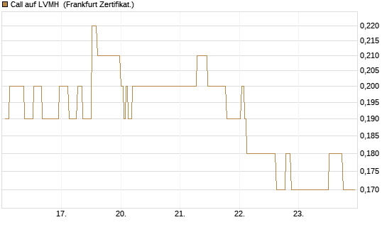 Call auf LVMH [Société Générale Effekten GmbH] Chart