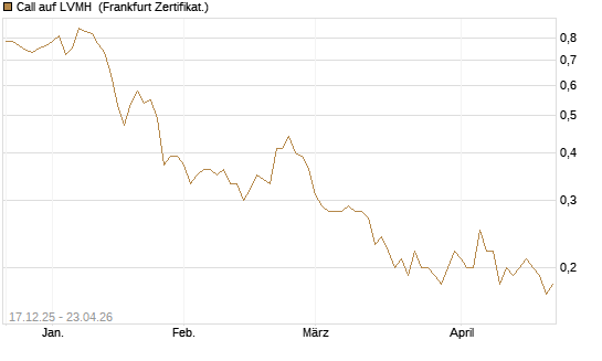 Call auf LVMH [Société Générale Effekten GmbH] Chart