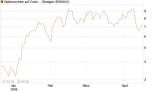 Optionsschein auf Costco Wholesale [Goldman Sachs Bank Europe SE] Chart