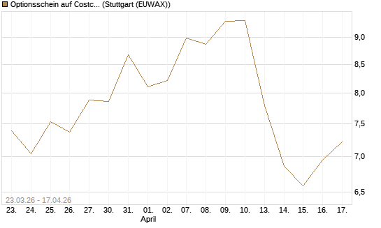 Optionsschein auf Costco Wholesale [Goldman Sachs Bank Europe SE] Chart