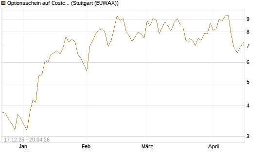 Optionsschein auf Costco Wholesale [Goldman Sachs Bank Europe SE] Chart