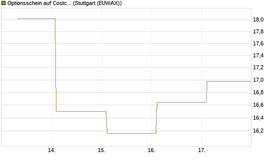 Optionsschein auf Costco Wholesale [Goldman Sachs Bank Europe SE] Chart