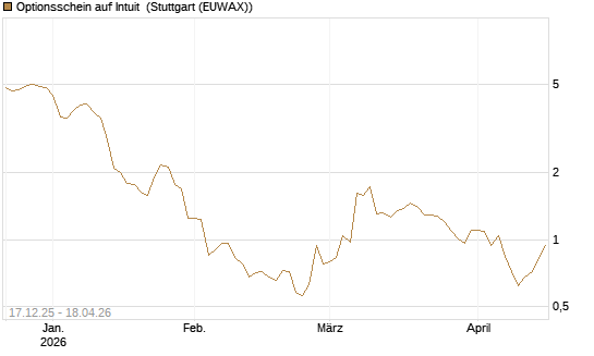Optionsschein auf Intuit [Goldman Sachs Bank Europe SE] Chart