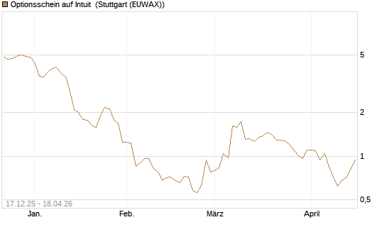 Optionsschein auf Intuit [Goldman Sachs Bank Europe SE] Chart
