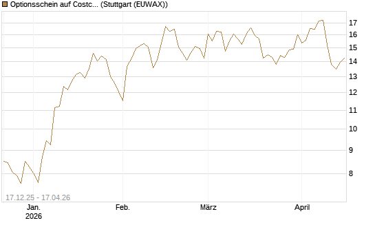 Optionsschein auf Costco Wholesale [Goldman Sachs Bank Europe SE] Chart