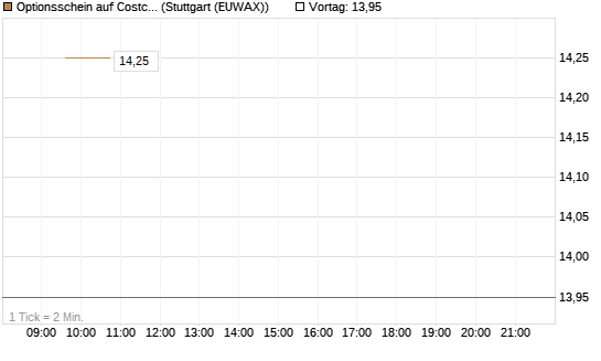 Optionsschein auf Costco Wholesale [Goldman Sachs Bank Europe SE] Chart