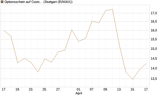 Optionsschein auf Costco Wholesale [Goldman Sachs Bank Europe SE] Chart