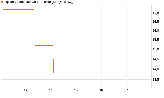 Optionsschein auf Costco Wholesale [Goldman Sachs Bank Europe SE] Chart