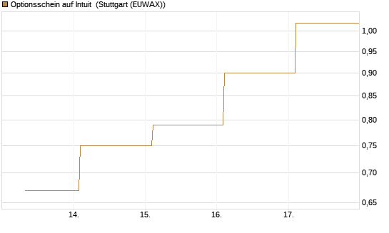 Optionsschein auf Intuit [Goldman Sachs Bank Europe SE] Chart