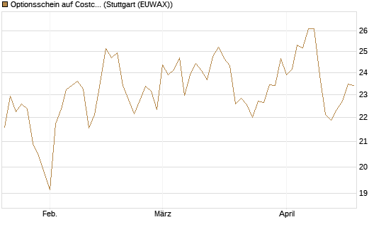 Optionsschein auf Costco Wholesale [Goldman Sachs Bank Europe SE] Chart
