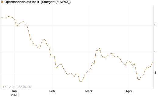 Optionsschein auf Intuit [Goldman Sachs Bank Europe SE] Chart