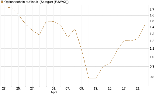 Optionsschein auf Intuit [Goldman Sachs Bank Europe SE] Chart