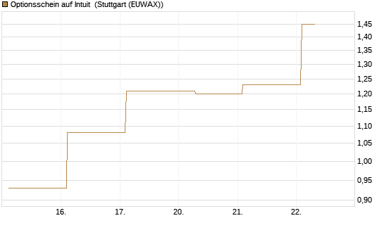 Optionsschein auf Intuit [Goldman Sachs Bank Europe SE] Chart