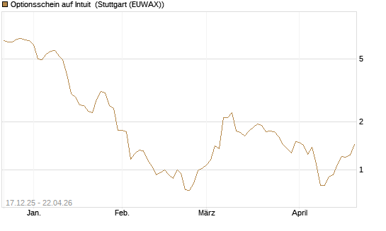 Optionsschein auf Intuit [Goldman Sachs Bank Europe SE] Chart