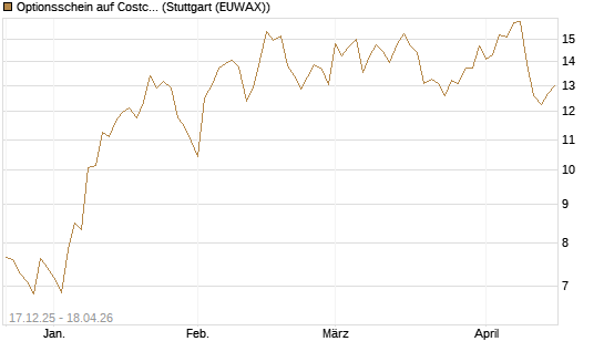 Optionsschein auf Costco Wholesale [Goldman Sachs Bank Europe SE] Chart