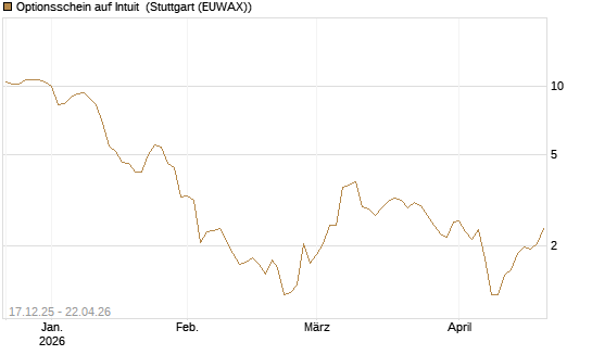 Optionsschein auf Intuit [Goldman Sachs Bank Europe SE] Chart