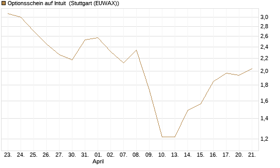 Optionsschein auf Intuit [Goldman Sachs Bank Europe SE] Chart