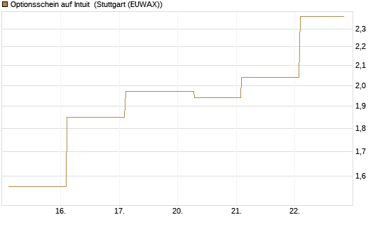 Optionsschein auf Intuit [Goldman Sachs Bank Europe SE] Chart