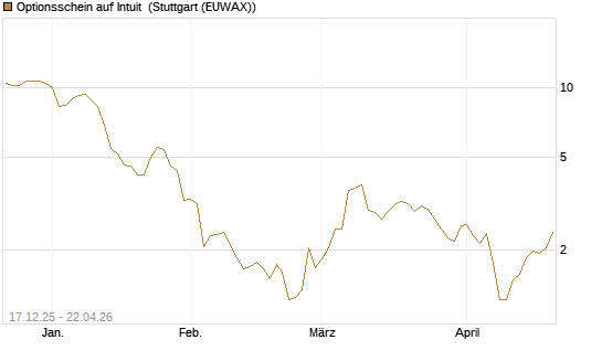 Optionsschein auf Intuit [Goldman Sachs Bank Europe SE] Chart