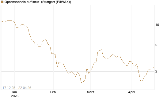 Optionsschein auf Intuit [Goldman Sachs Bank Europe SE] Chart