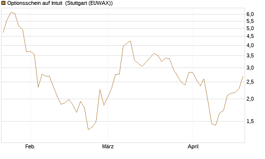 Optionsschein auf Intuit [Goldman Sachs Bank Europe SE] Chart