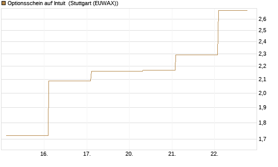 Optionsschein auf Intuit [Goldman Sachs Bank Europe SE] Chart