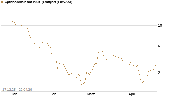 Optionsschein auf Intuit [Goldman Sachs Bank Europe SE] Chart