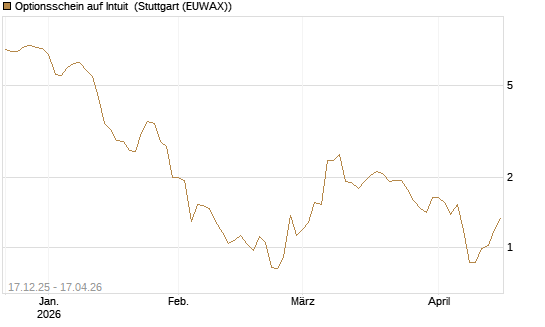 Optionsschein auf Intuit [Goldman Sachs Bank Europe SE] Chart